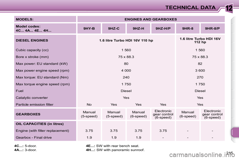 PEUGEOT 308 SW BL 2009  Owners Manual 12
215
TECHNICAL DATA
  
MODELS:       
ENGINES AND GEARBOXES    
  
Model codes:   
4C... 4A... 4E... 4H...      
9HY-B         9HZ-C        9HZ-H        9HZ-H/P        9HR-8        9HR-8/P    
  
DI