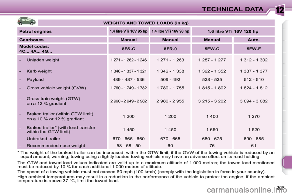 PEUGEOT 308 SW BL 2009  Owners Manual 12
205
TECHNICAL DATA
 The  GTW  and  towed  load  values  indicated  are  valid  up  to   a  maximum  altitude  of  1 000  metres;  the  towed  load  mention ed 
must be reduced by 10 % for each addi