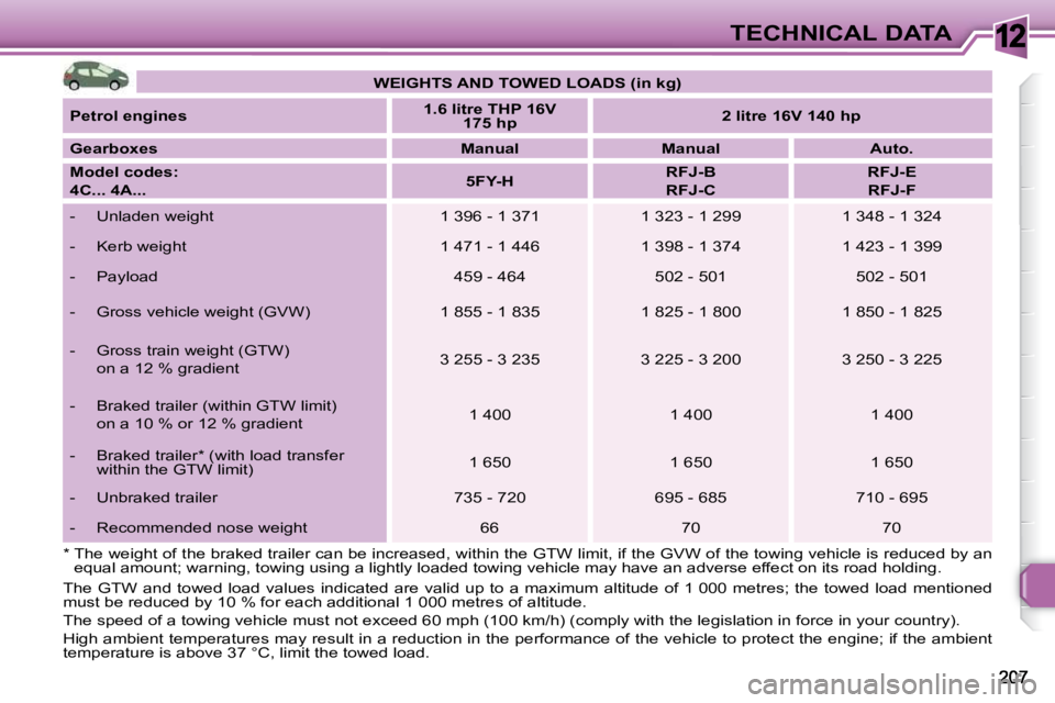 PEUGEOT 308 SW BL 2009  Owners Manual 12TECHNICAL DATA
   
WEIGHTS AND TOWED LOADS (in kg)    
  
Petrol engines       
1.6    
litre   
 THP 16V 
175    
hp        
2    
litre   
 16V 140    
hp    
  
Gearboxes       
Manual         Ma
