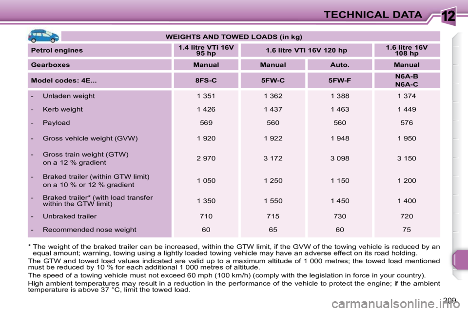 PEUGEOT 308 SW BL 2009  Owners Manual 12
209
TECHNICAL DATA
   
WEIGHTS AND TOWED LOADS (in kg)    
  
Petrol engines       
1.4    
litre   
 VTi 16V 
95    
hp        
1.6    
litre   
 VTi 16V 120    
hp        
1.6    
litre   
 16V 
