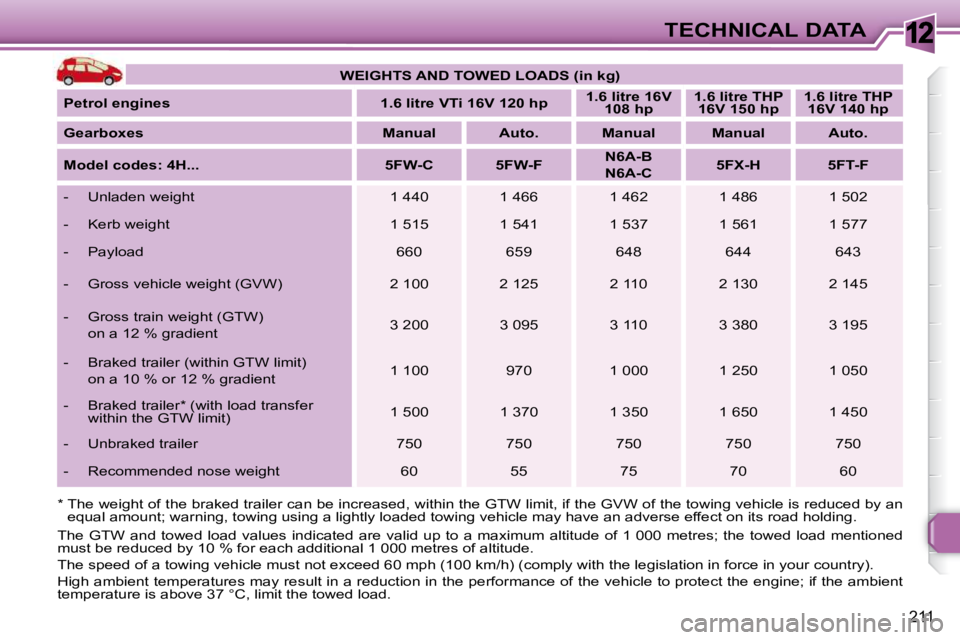 PEUGEOT 308 SW BL 2009  Owners Manual 12
211
TECHNICAL DATA
   
WEIGHTS AND TOWED LOADS (in kg)    
  
Petrol engines        1.6   
litre   
 VTi 16V 120    
hp        
1.6    
litre   
 16V 
108    
hp        
1.6    
litre   
 THP 
16V 