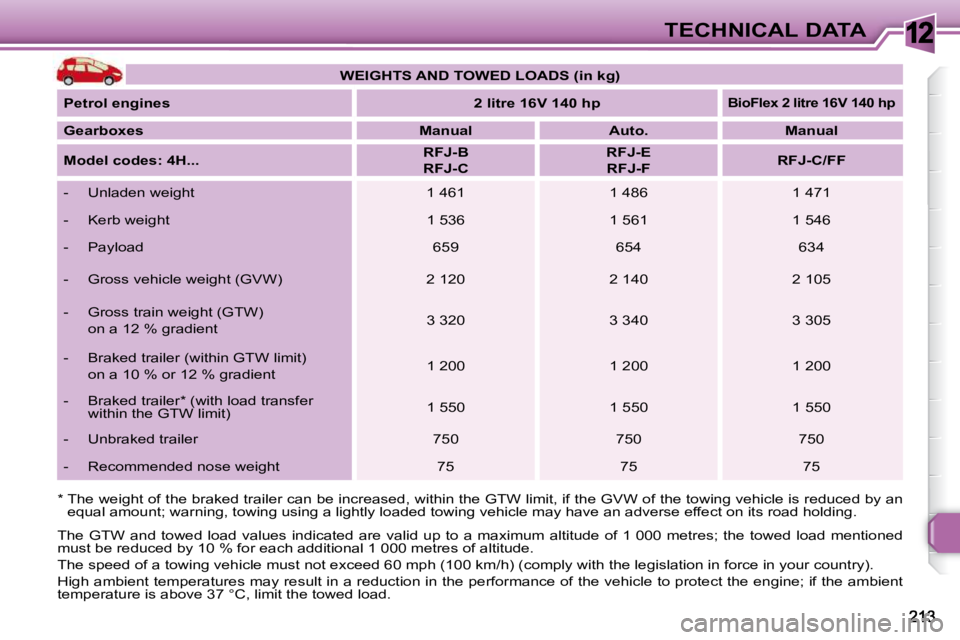 PEUGEOT 308 SW BL 2009  Owners Manual 12TECHNICAL DATA
 *     The weight of the braked trailer can be increased, w ithin the GTW limit, if the GVW of the towing vehicle is reduced by an 
equal amount; warning, towing using a lightly loade