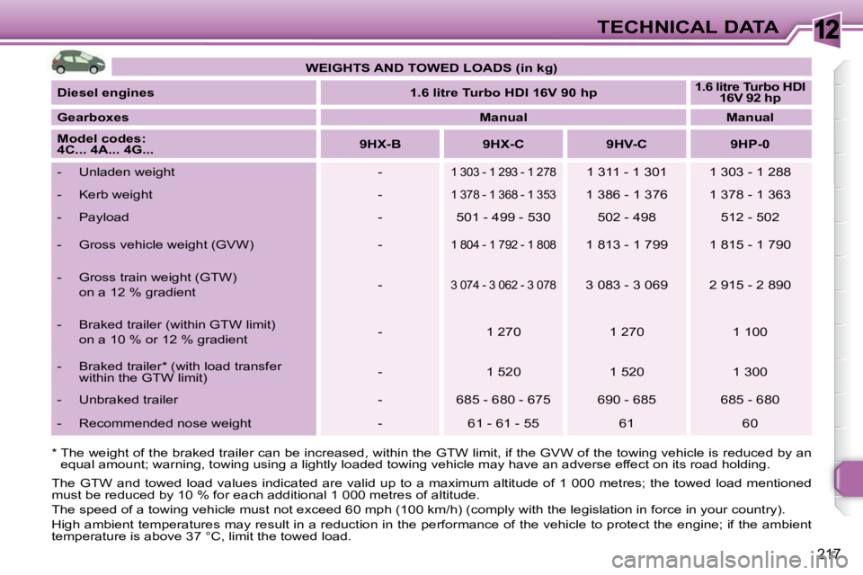 PEUGEOT 308 SW BL 2009  Owners Manual 12
217
TECHNICAL DATA
 *     The weight of the braked trailer can be increased, w ithin the GTW limit, if the GVW of the towing vehicle is reduced by an 
equal amount; warning, towing using a lightly 