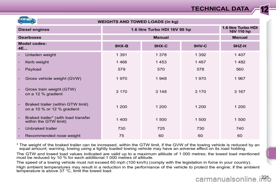PEUGEOT 308 SW BL 2009  Owners Manual 12
221
TECHNICAL DATA
 *     The weight of the braked trailer can be increased, w ithin the GTW limit, if the GVW of the towing vehicle is reduced by an 
equal amount; warning, towing using a lightly 