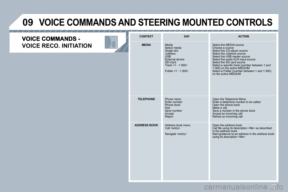 PEUGEOT 308 SW BL 2009  Owners Manual 261
�0�9
�V�O�I�C�E� �R�E�C�O�.� �I�N�I�T�I�A�T�I�O�N� 
 VOICE COMMANDS AND STEERING MOUNTED CONTROLS 
  CONTEXT     SAY     ACTION  
   MEDIA    Media  Select media  Single slot  Jukebox  USB  Extern