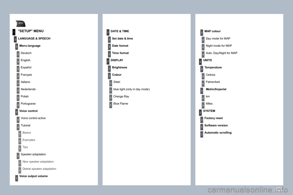 PEUGEOT 308 SW BL 2009  Owners Manual 265
SETUP
1
2
3
4
3
4
2
3
3
3
3
2
3
4
4
4
4
2
4
3
2
4
4
3
4
4
3
3
3
4
4
4
4
4
4
4
4
3
4
4
5
5
5
4
5
5
3
  "SETUP" MENU 
  LANGUAGE & SPEECH 
� �M�e�n�u� �l�a�n�g�u�a�g�e� 
 Deutsch 
 English 
 Españo