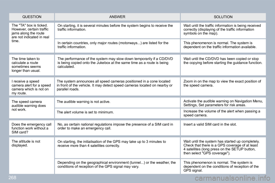 PEUGEOT 308 SW BL 2009  Owners Manual 268
  QUESTION  SOLUTION  ANSWER 
  The "TA" box is ticked. �H�o�w�e�v�e�r�,� �c�e�r�t�a�i�n� �t�r�a�f�ﬁ� �c� jams along the route are not indicated in real time. 
 On starting, it is several minute