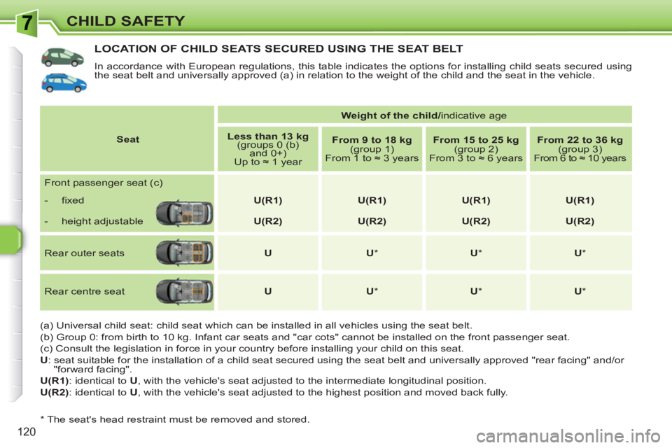 PEUGEOT 308 SW BL 2010 Owners Manual 120
CHILD SAFETY
LOCATION OF CHILD SEATS SECURED USING THE SEAT BELT
In accordance with European regulations, this table indicates the options for installing child seats secured using
the seat bel PEUGEOT 308 SW BL 2010 Owners Manual 120
CHILD SAFETY
LOCATION OF CHILD SEATS SECURED USING THE SEAT BELT
In accordance with European regulations, this table indicates the options for installing child seats secured using
the seat bel