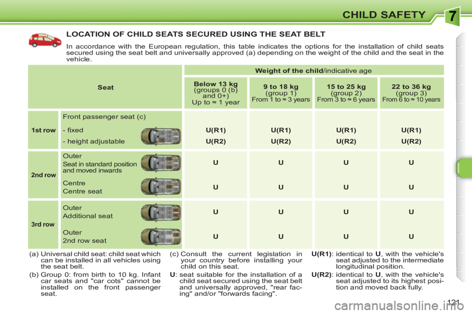 PEUGEOT 308 SW BL 2010 Owners Manual 121
CHILD SAFETY
LOCATION OF CHILD SEATS SECURED USING THE SEAT BELT
In accordance with the European regulation, this table indicates the options for the installation of child seats
secured using PEUGEOT 308 SW BL 2010 Owners Manual 121
CHILD SAFETY
LOCATION OF CHILD SEATS SECURED USING THE SEAT BELT
In accordance with the European regulation, this table indicates the options for the installation of child seats
secured using
