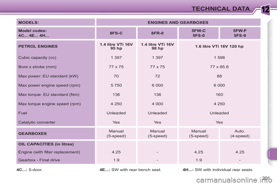PEUGEOT 308 SW BL 2010 Owners Manual 1
201
TECHNICAL DATA
MODELS:
ENGINES AND GEARBOXES
Model codes:
4C... 4E... 4H...
8FS-C
8FR-0
5FW-C
5FS-0
5FW-F
5FS-9
PEUGEOT 308 SW BL 2010 Owners Manual 1
201
TECHNICAL DATA
MODELS:
ENGINES AND GEARBOXES
Model codes:
4C... 4E... 4H...
8FS-C
8FR-0
5FW-C
5FS-0
5FW-F
5FS-9