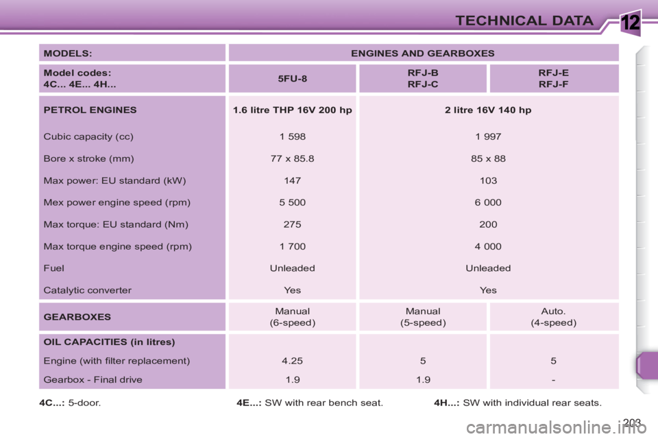 PEUGEOT 308 SW BL 2010 Owners Manual 1
203
TECHNICAL DATA
MODELS:
ENGINES AND GEARBOXES
Model codes:
4C... 4E... 4H...
5FU-8
RFJ-B
RFJ-C
RFJ-E
RFJ-F
PETROL ENGINES
1.6 PEUGEOT 308 SW BL 2010 Owners Manual 1
203
TECHNICAL DATA
MODELS:
ENGINES AND GEARBOXES
Model codes:
4C... 4E... 4H...
5FU-8
RFJ-B
RFJ-C
RFJ-E
RFJ-F
PETROL ENGINES
1.6
