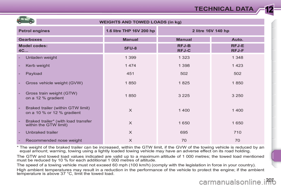 PEUGEOT 308 SW BL 2010 Owners Manual 1TECHNICAL DATA
WEIGHTS AND TOWED LOADS (in kg)
Petrol engines
1.6 litre THP 16V 200 hp
2 litre 16V 140 hp
Gearboxes
Manual
Manual
Auto PEUGEOT 308 SW BL 2010 Owners Manual 1TECHNICAL DATA
WEIGHTS AND TOWED LOADS (in kg)
Petrol engines
1.6 litre THP 16V 200 hp
2 litre 16V 140 hp
Gearboxes
Manual
Manual
Auto
