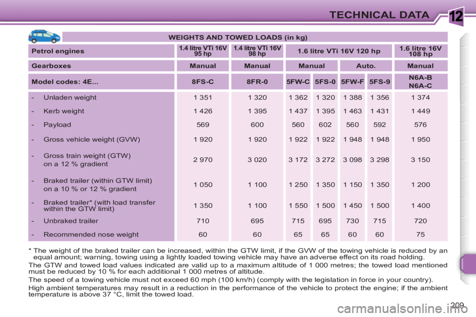 PEUGEOT 308 SW BL 2010 Owners Manual 1
209
TECHNICAL DATA
WEIGHTS AND TOWED LOADS (in kg)
Petrol engines
1.4 litre VTi 16V
95 hp
1.4 litre VTi 16V
98 hp
1.6 litre VTi 16V 120 hp
1.6 PEUGEOT 308 SW BL 2010 Owners Manual 1
209
TECHNICAL DATA
WEIGHTS AND TOWED LOADS (in kg)
Petrol engines
1.4 litre VTi 16V
95 hp
1.4 litre VTi 16V
98 hp
1.6 litre VTi 16V 120 hp
1.6