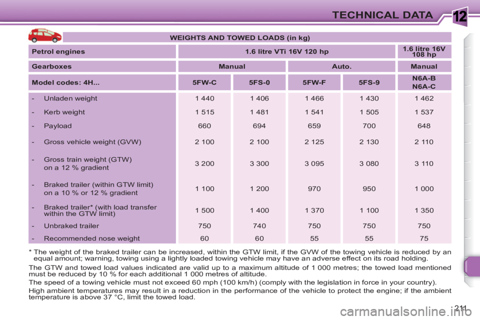 PEUGEOT 308 SW BL 2010 Owners Manual 1
211
TECHNICAL DATA
WEIGHTS AND TOWED LOADS (in kg)
Petrol engines
1.6 litre VTi 16V 120 hp
1.6 litre 16V
108 hp
Gearboxes
Manual
Auto.
PEUGEOT 308 SW BL 2010 Owners Manual 1
211
TECHNICAL DATA
WEIGHTS AND TOWED LOADS (in kg)
Petrol engines
1.6 litre VTi 16V 120 hp
1.6 litre 16V
108 hp
Gearboxes
Manual
Auto.