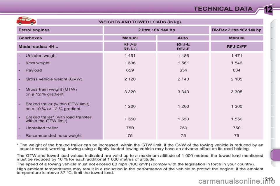PEUGEOT 308 SW BL 2010 Owners Manual 1TECHNICAL DATA
* The weight of the braked trailer can be increased, within the GTW limit, if the GVW of the towing vehicle is reduced by an
equal amount; warning, towing using a lightly loaded PEUGEOT 308 SW BL 2010 Owners Manual 1TECHNICAL DATA
* The weight of the braked trailer can be increased, within the GTW limit, if the GVW of the towing vehicle is reduced by an
equal amount; warning, towing using a lightly loaded