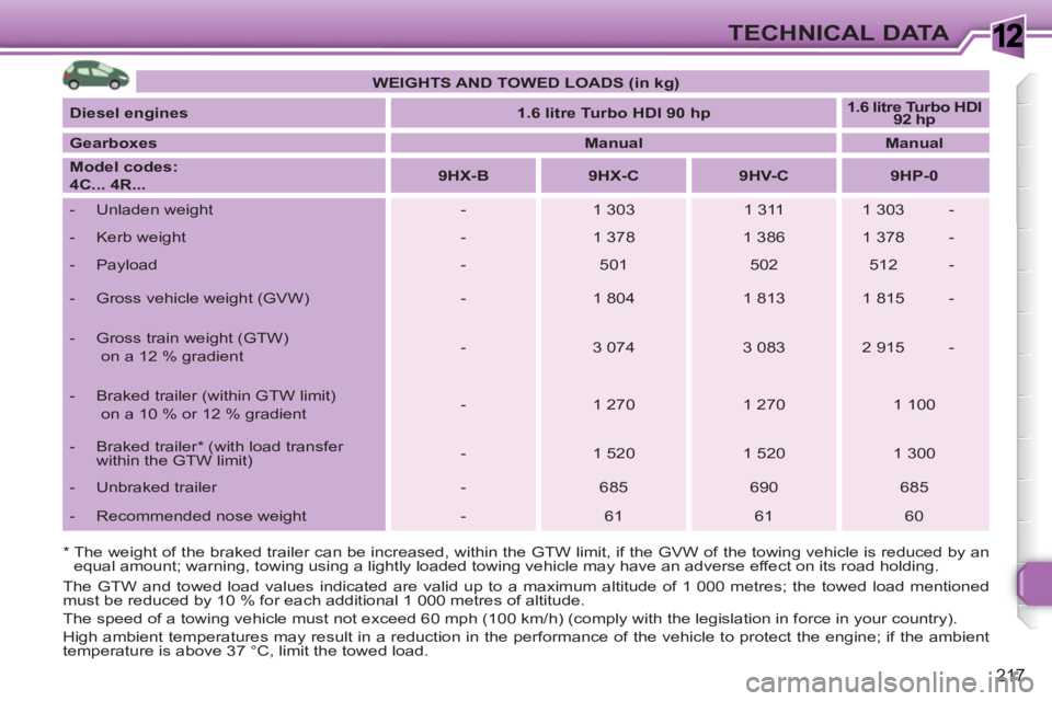 PEUGEOT 308 SW BL 2010 Owners Manual 1
217
TECHNICAL DATA
*
The weight of the braked trailer can be increased, within the GTW limit, if the GVW of the towing vehicle is reduced by an
equal amount; warning, towing using a lightly PEUGEOT 308 SW BL 2010 Owners Manual 1
217
TECHNICAL DATA
*
The weight of the braked trailer can be increased, within the GTW limit, if the GVW of the towing vehicle is reduced by an
equal amount; warning, towing using a lightly
