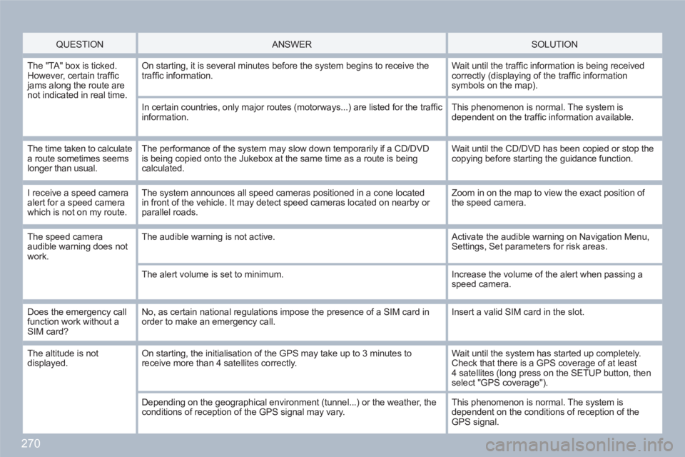 PEUGEOT 308 SW BL 2010  Owners Manual 270
   QUESTION   
 
ANSWER SOLUTION 
 
The "TA" box is ticked.However, certain trafﬁ c jams along the route are not indicated in real time. 
On starting, it is several minutes before the system beg