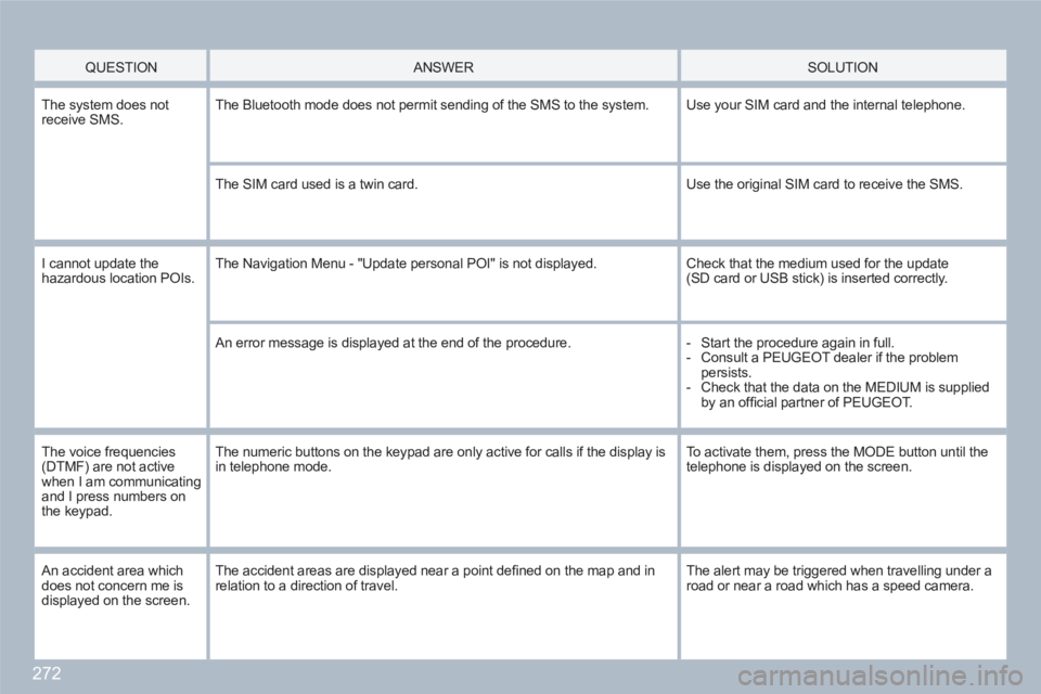 PEUGEOT 308 SW BL 2010  Owners Manual 272
   QUESTION   
 
ANSWER  
 SOLUTION 
 
The system does notreceive SMS. The Bluetooth mode does not permit sending of the SMS to the system.  
Use your SIM card and the internal telephone.
The SIM 