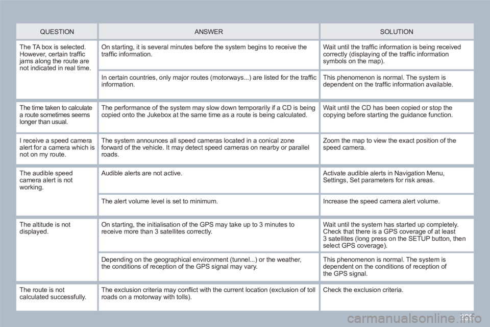 PEUGEOT 308 SW BL 2010 Owners Manual 299
QUESTION
ANSWER SOLUTION
The TA box is selected. However, certain traffi c jams along the route are not indicated in real time.
On starting, it is several minutes before the s PEUGEOT 308 SW BL 2010 Owners Manual 299
QUESTION
ANSWER SOLUTION
The TA box is selected. However, certain traffi c jams along the route are not indicated in real time.
On starting, it is several minutes before the s