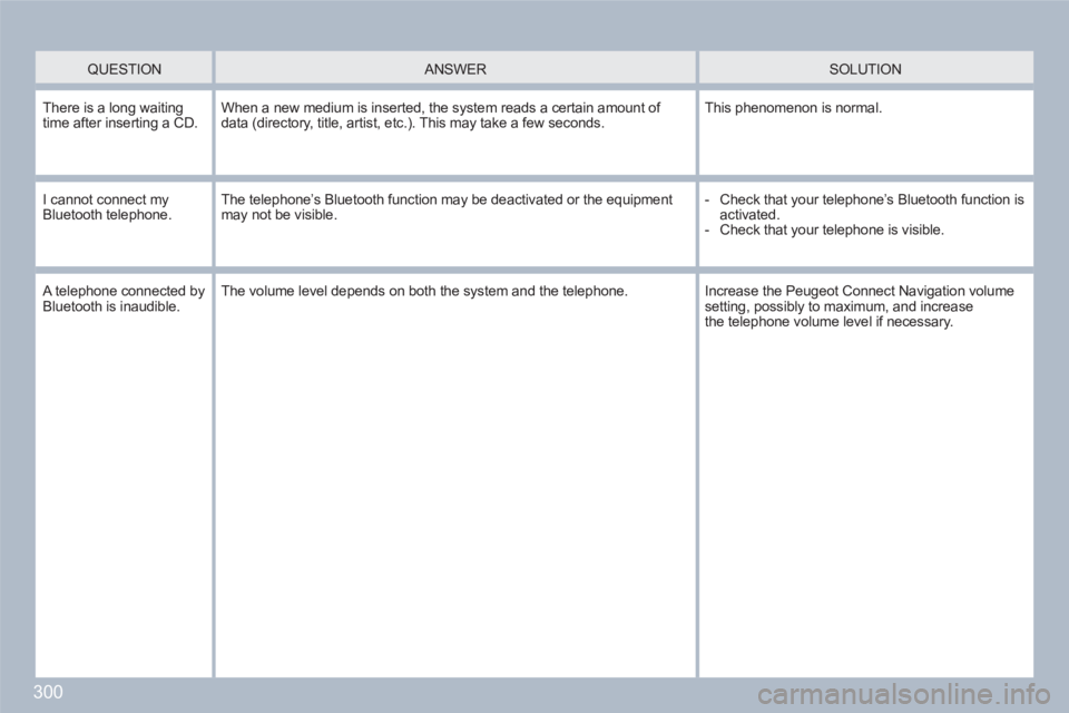 PEUGEOT 308 SW BL 2010 Owners Manual 300
QUESTION
ANSWER
SOLUTION
There is a long waitingtime after inserting a CD. When a new medium is inserted, the system reads a certain amount of data (directory, title, artist, etc.). PEUGEOT 308 SW BL 2010 Owners Manual 300
QUESTION
ANSWER
SOLUTION
There is a long waitingtime after inserting a CD. When a new medium is inserted, the system reads a certain amount of data (directory, title, artist, etc.).