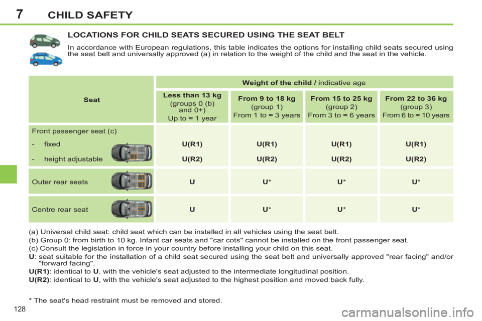 PEUGEOT 308 SW BL 2012  Owners Manual 7
128
CHILD SAFETY
LOCATIONS FOR CHILD SEATS SECURED USING THE SEAT BELT 
  In accordance with European regulations, this table indicates the options for installing child seats secured using 
the seat