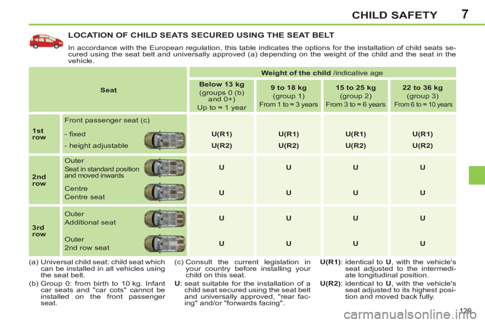 PEUGEOT 308 SW BL 2012  Owners Manual 7
129
CHILD SAFETY
LOCATION OF CHILD SEATS SECURED USING THE SEAT BELT 
  In accordance with the European regulation, this table indicates the options for the installation of child seats se-
cured usi