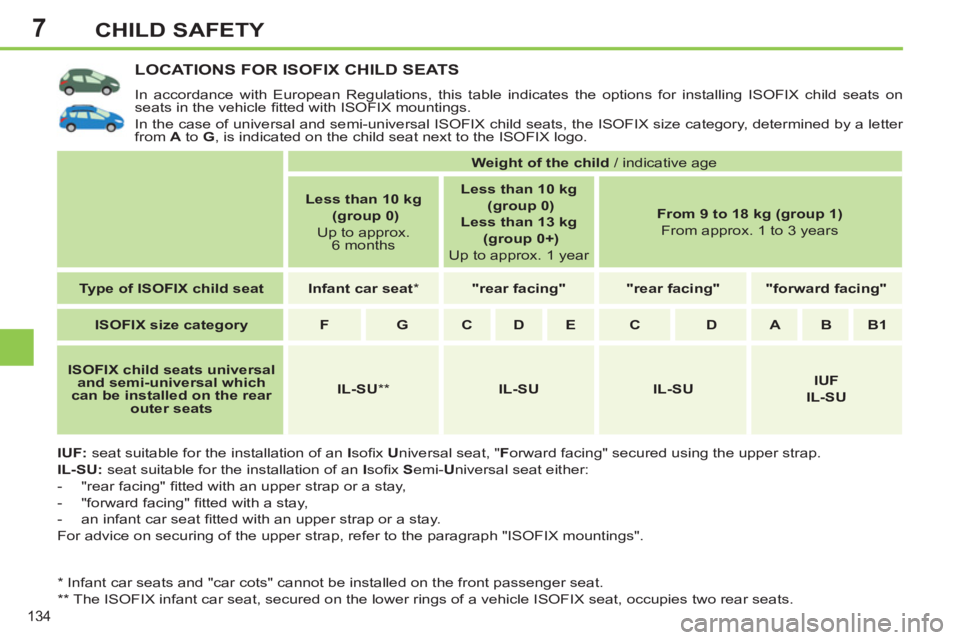 PEUGEOT 308 SW BL 2012  Owners Manual 7
134
CHILD SAFETY
LOCATIONS FOR ISOFIX CHILD SEATS 
  In accordance with European Regulations, this table indicates the options for installing ISOFIX child seats on 
seats in the vehicle ﬁ tted wit