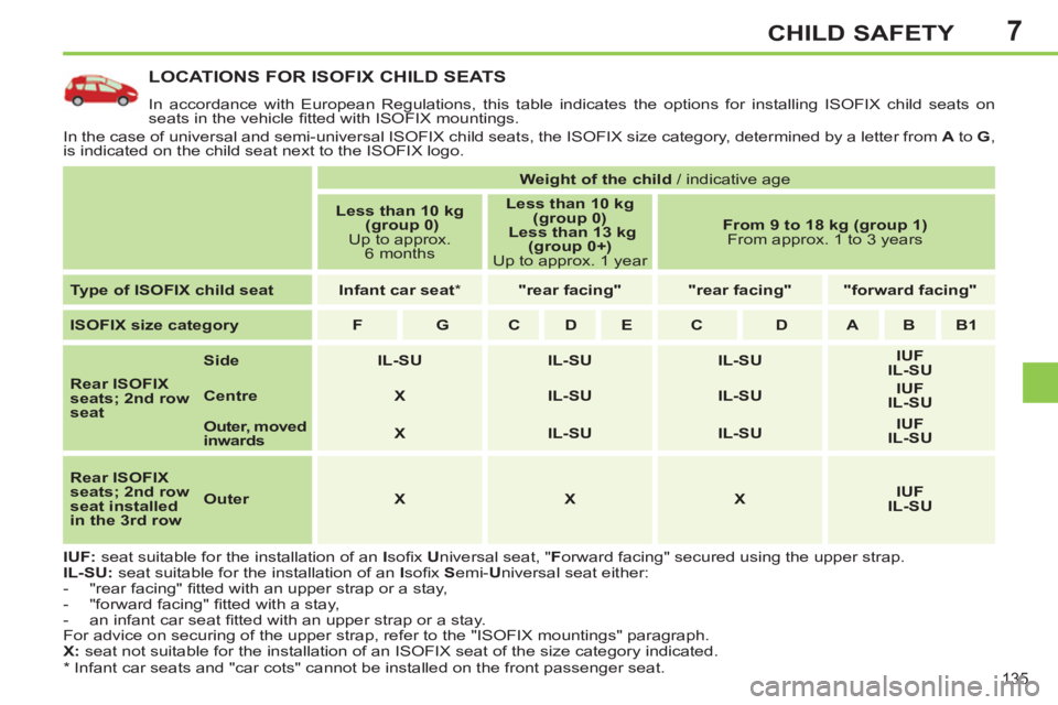 PEUGEOT 308 SW BL 2012  Owners Manual 7
135
CHILD SAFETY
LOCATIONS FOR ISOFIX CHILD SEATS 
  In accordance with European Regulations, this table indicates the options for installing ISOFIX child seats on 
seats in the vehicle ﬁ tted wit