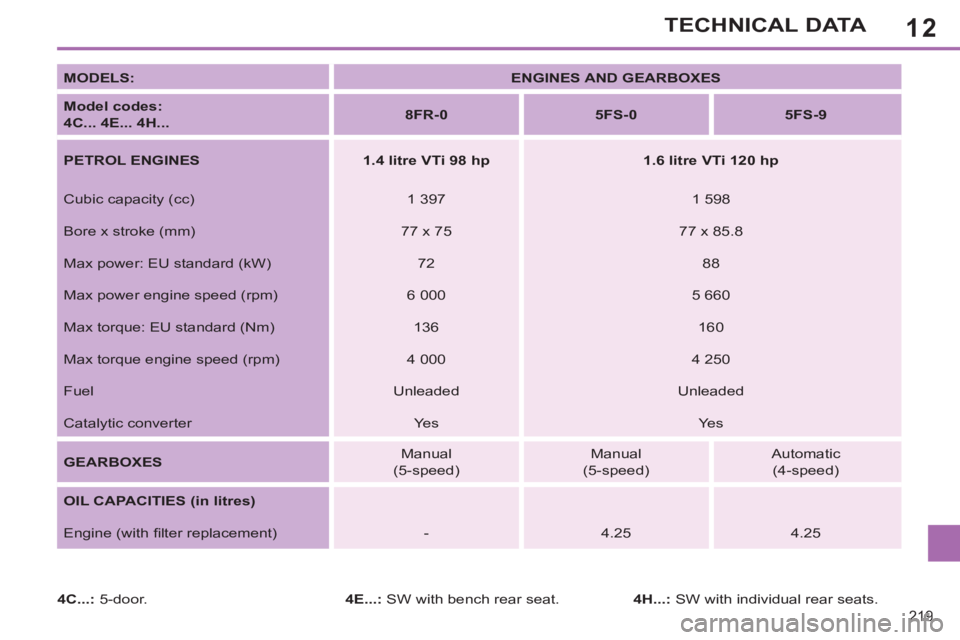 PEUGEOT 308 SW BL 2012 Owners Manual 12
219
TECHNICAL DATA
MODELS:
ENGINES AND GEARBOXES
Model codes:
4C... 4E... 4H...
8FR-0
5FS-0
5FS-9
PETROL ENGINES
1.4 litre VTi 9 PEUGEOT 308 SW BL 2012 Owners Manual 12
219
TECHNICAL DATA
MODELS:
ENGINES AND GEARBOXES
Model codes:
4C... 4E... 4H...
8FR-0
5FS-0
5FS-9
PETROL ENGINES
1.4 litre VTi 9