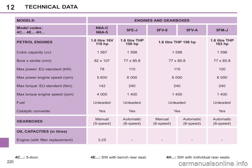 PEUGEOT 308 SW BL 2012 Owners Manual 12
220
TECHNICAL DATA
MODELS:
ENGINES AND GEARBOXES
Model codes:
4C... 4E... 4H...
N6A-C
N6A-5
5FE-J
5FV-8
5FV-A
5FM-J
PET PEUGEOT 308 SW BL 2012 Owners Manual 12
220
TECHNICAL DATA
MODELS:
ENGINES AND GEARBOXES
Model codes:
4C... 4E... 4H...
N6A-C
N6A-5
5FE-J
5FV-8
5FV-A
5FM-J
PET