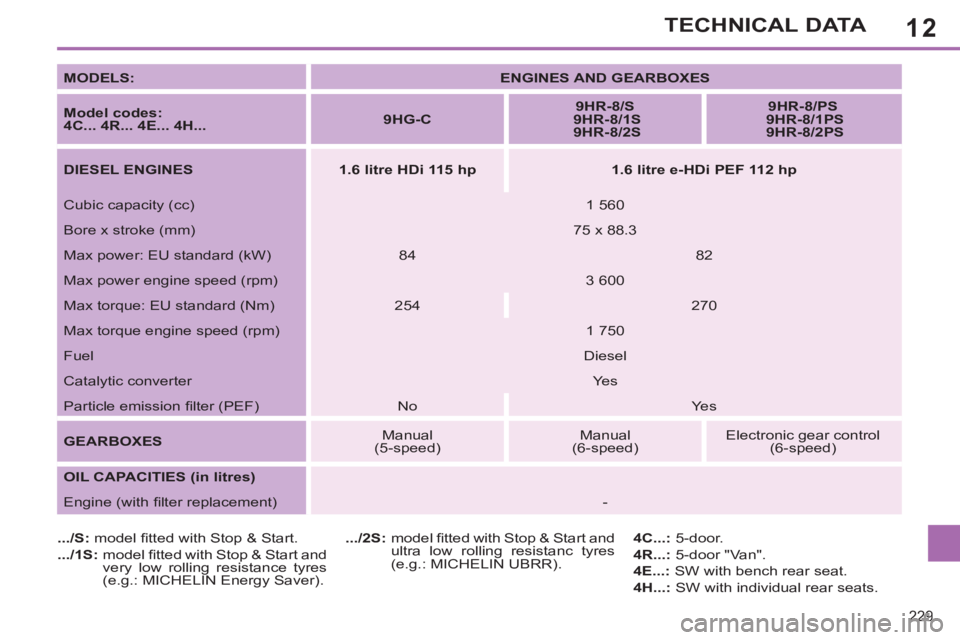 PEUGEOT 308 SW BL 2012 Owners Manual 12
229
TECHNICAL DATA
MODELS:
ENGINES AND GEARBOXES
Model codes:
4C... 4R... 4E... 4H...
9HG-C
9HR-8/S
9HR-8/1S
9HR-8/2S
9HR-8/PS
PEUGEOT 308 SW BL 2012 Owners Manual 12
229
TECHNICAL DATA
MODELS:
ENGINES AND GEARBOXES
Model codes:
4C... 4R... 4E... 4H...
9HG-C
9HR-8/S
9HR-8/1S
9HR-8/2S
9HR-8/PS