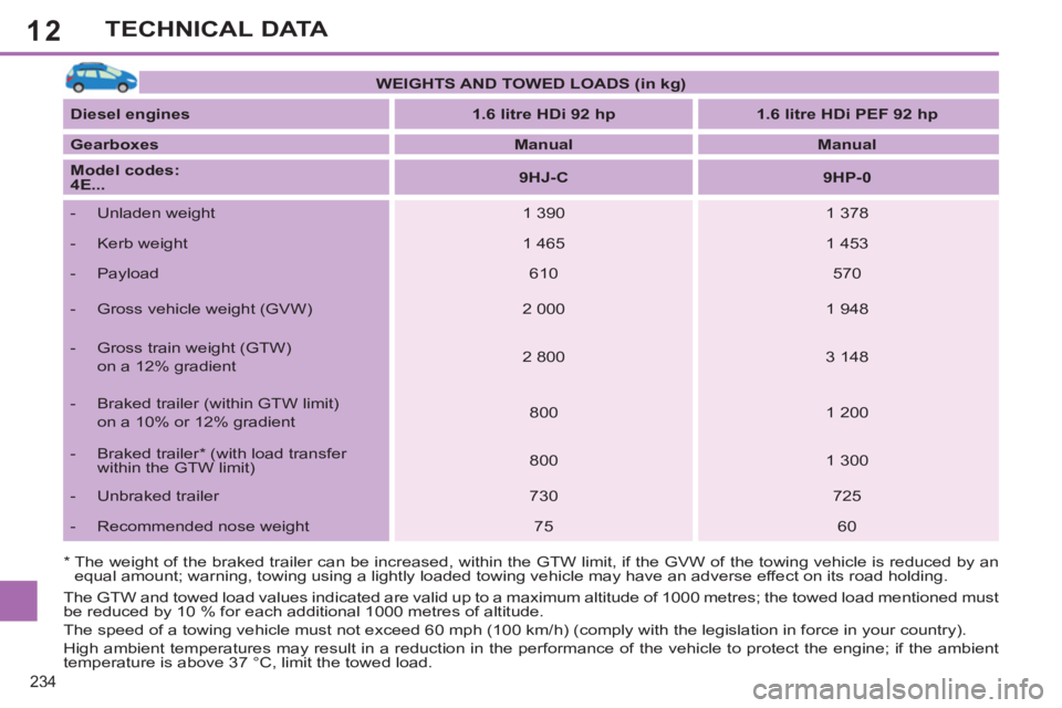PEUGEOT 308 SW BL 2012 Owners Manual 12
234
TECHNICAL DATA
* The weight of the braked trailer can be increased, within the GTW limit, if the GVW of the towing vehicle is reduced by an
equal amount; warning, towing using a lightly l PEUGEOT 308 SW BL 2012 Owners Manual 12
234
TECHNICAL DATA
* The weight of the braked trailer can be increased, within the GTW limit, if the GVW of the towing vehicle is reduced by an
equal amount; warning, towing using a lightly l