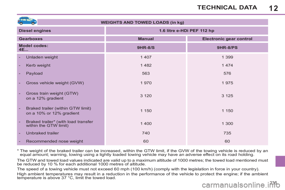 PEUGEOT 308 SW BL 2012 Owners Manual 12
235
TECHNICAL DATA
* The weight of the braked trailer can be increased, within the GTW limit, if the GVW of the towing vehicle is reduced by an
equal amount; warning, towing using a lightly l PEUGEOT 308 SW BL 2012 Owners Manual 12
235
TECHNICAL DATA
* The weight of the braked trailer can be increased, within the GTW limit, if the GVW of the towing vehicle is reduced by an
equal amount; warning, towing using a lightly l