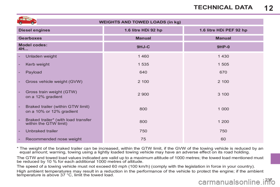 PEUGEOT 308 SW BL 2012 Owners Manual 12
237
TECHNICAL DATA
* The weight of the braked trailer can be increased, within the GTW limit, if the GVW of the towing vehicle is reduced by an
equal amount; warning, towing using a lightly l PEUGEOT 308 SW BL 2012 Owners Manual 12
237
TECHNICAL DATA
* The weight of the braked trailer can be increased, within the GTW limit, if the GVW of the towing vehicle is reduced by an
equal amount; warning, towing using a lightly l