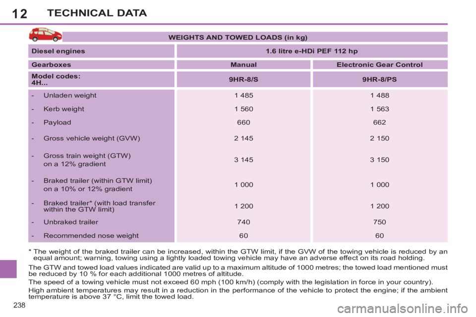 PEUGEOT 308 SW BL 2012 Owners Manual 12
238
TECHNICAL DATA
* The weight of the braked trailer can be increased, within the GTW limit, if the GVW of the towing vehicle is reduced by an
equal amount; warning, towing using a lightly l PEUGEOT 308 SW BL 2012 Owners Manual 12
238
TECHNICAL DATA
* The weight of the braked trailer can be increased, within the GTW limit, if the GVW of the towing vehicle is reduced by an
equal amount; warning, towing using a lightly l