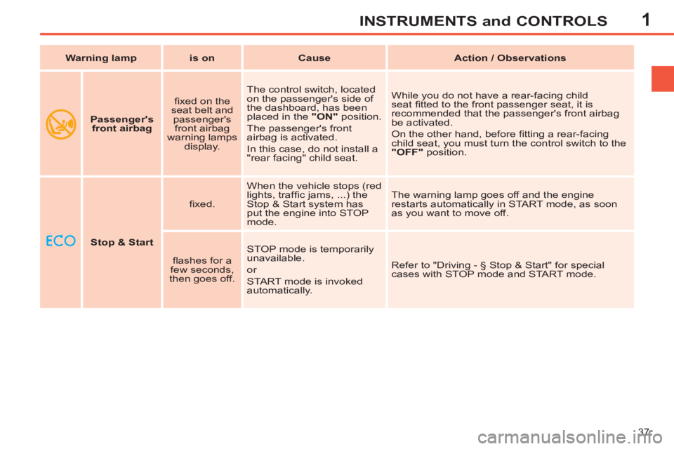 PEUGEOT 308 SW BL 2012 Owners Guide 1
37
INSTRUMENTS and CONTROLS
     
 
Stop & Start 
 
    
ﬁ xed.    When the vehicle stops (red 
lights, trafﬁ c jams, ...) the 
Stop & Start system has 
put the engine into STOP 
mode.   The war