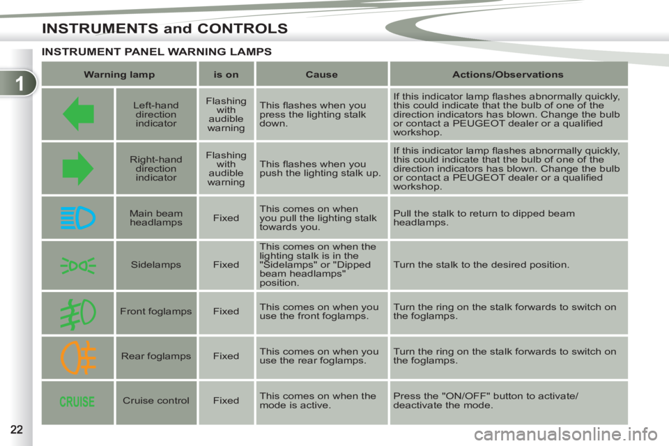 PEUGEOT 4007 2011  Owners Manual 1
INSTRUMENTS and CONTROLS
INSTRUMENT PANEL WARNING LAMPS 
   
 
Warning lamp 
 
   
 
is on 
 
   
 
Cause 
 
   
 
Actions/ 
 
Observations 
 
 
 
 
 
  
 
Left-hand 
direction 
indicator     
Flash