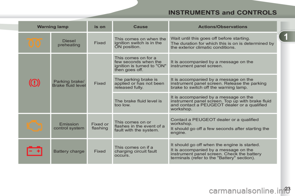 PEUGEOT 4007 2011  Owners Manual 1
INSTRUMENTS and CONTROLS
   
 
Warning lamp 
 
   
 
is on 
 
   
 
Cause 
 
   
 
Actions/Observations 
 
 
 
 
 
  
 
Diesel 
preheating     
Fixed    This comes on when the 
ignition switch is in