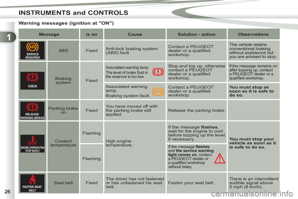 PEUGEOT 4007 2011  Owners Manual 1
INSTRUMENTS and CONTROLS
   
 
 
 
 
Warning messages (ignition at "ON") 
 
 
 
Message 
 
   
 
is on 
 
   
 
Cause 
 
   
 
Solution - action 
 
   
 
Observations 
 
 
   
 
  
 
ABS    
Fixed  