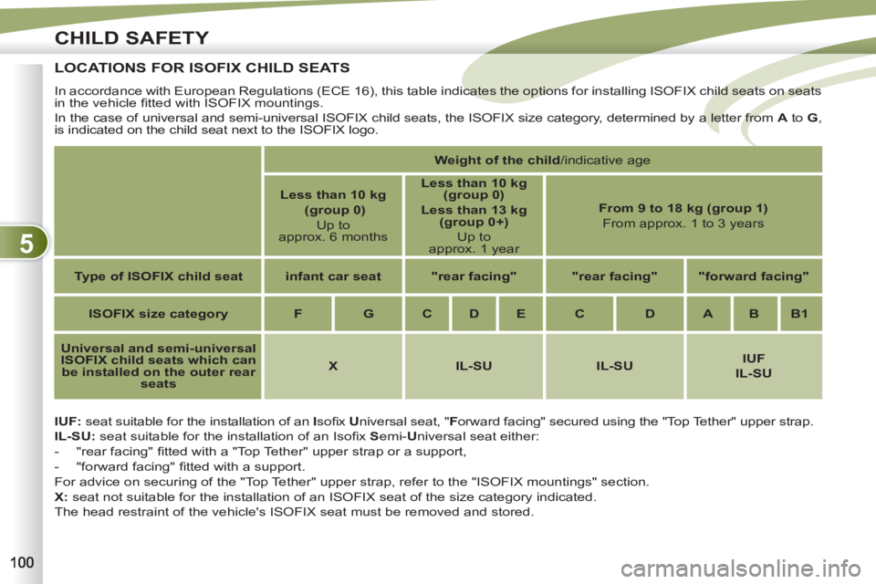 PEUGEOT 4007 2012 Owners Manual 5
CHILD SAFETY
LOCATIONS FOR ISOFIX CHILD SEATS
IUF:
seat suitable for the installation of an I
sofi x U
niversal seat, " F
orward facing" secured using the "Top PEUGEOT 4007 2012 Owners Manual 5
CHILD SAFETY
LOCATIONS FOR ISOFIX CHILD SEATS
IUF:
seat suitable for the installation of an I
sofi x U
niversal seat, " F
orward facing" secured using the "Top
