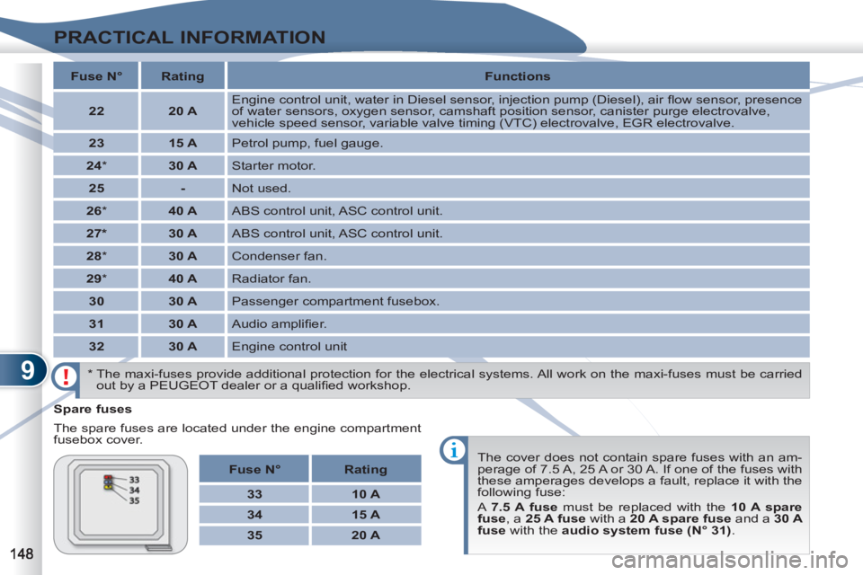 PEUGEOT 4007 2012  Owners Manual 9
PRACTICAL INFORMATION
   
Spare fuses 
  The spare fuses are located under the engine compartment 
fusebox cover. 
  The cover does not contain spare fuses with an am-
perage of 7.5 A, 25 A or 30 A.