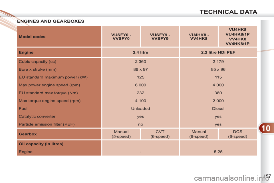 PEUGEOT 4007 2012  Owners Manual 10
TECHNICAL DATA
ENGINES AND GEARBOXES  ENG
   
Model codes 
    
 
VUSFY0 -
VVSFY0 
 
    
 
VUSFY9 -
VVSFY9 
 
    
V U4HK8 - 
VV4HK8 
 
    
 
VU4HK8 
 
   
VU4HK8/1P 
 
   
VV4HK8 
 
   
VV4HK8/1