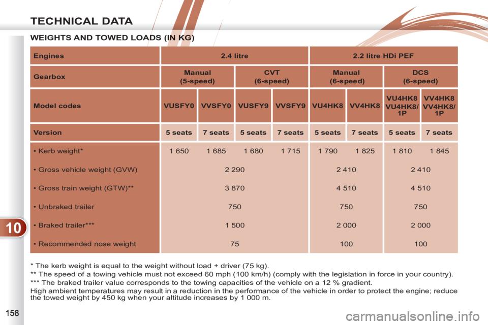PEUGEOT 4007 2012  Owners Manual 10
TECHNICAL DATA
  WEIGHTS AND TOWED LOADS (IN KG)ADS (IN KG)
   
*  
 The kerb weight is equal to the weight without load + driver (75 kg).  
   
**  
 The speed of a towing vehicle must not exceed 