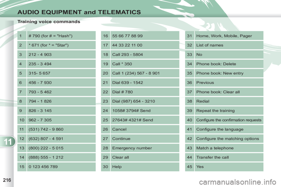 PEUGEOT 4007 2012  Owners Manual 11
AUDIO EQUIPMENT and TELEMATICS
   
Training voice commands 
 
1  # 790 (for # = "Hash") 
  2  * 671 (for * = "Star") 
  3  212 - 4 903 
  4  235 - 3 494 
  5  315- 5 657 
  6  456 - 7 930 
  7  793