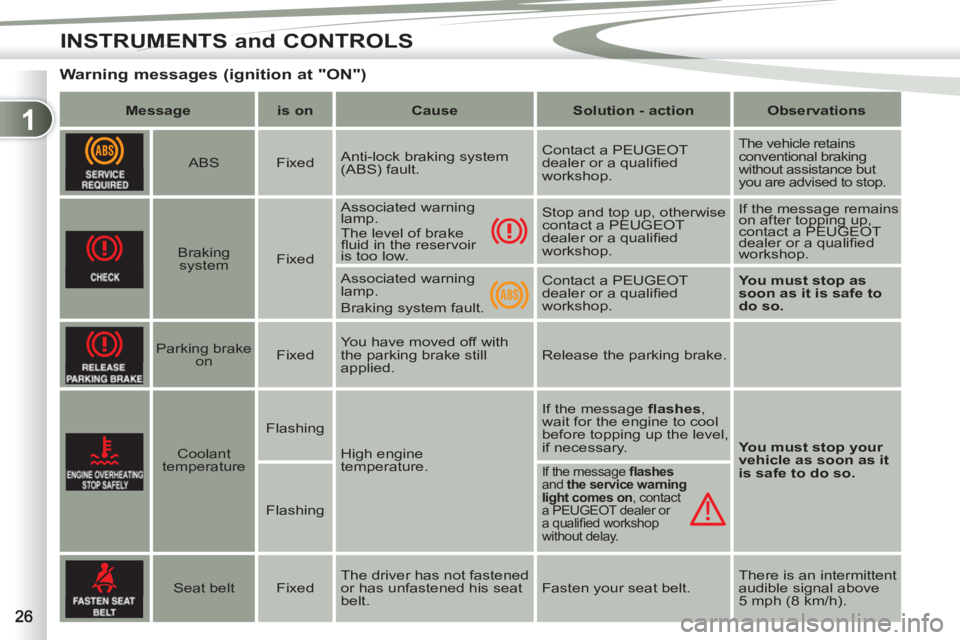 PEUGEOT 4007 2012 Owners Manual 1
INSTRUMENTS and CONTROLS
   
 
 
 
 
Warning messages (ignition at "ON") 
 
 
 
Message 
 
   
 
is on 
 
   
 
Cause 
 
   
 
Solution - action 
 
   
 
Observations 
 
 
   
 
  
 
ABS    
Fixed  