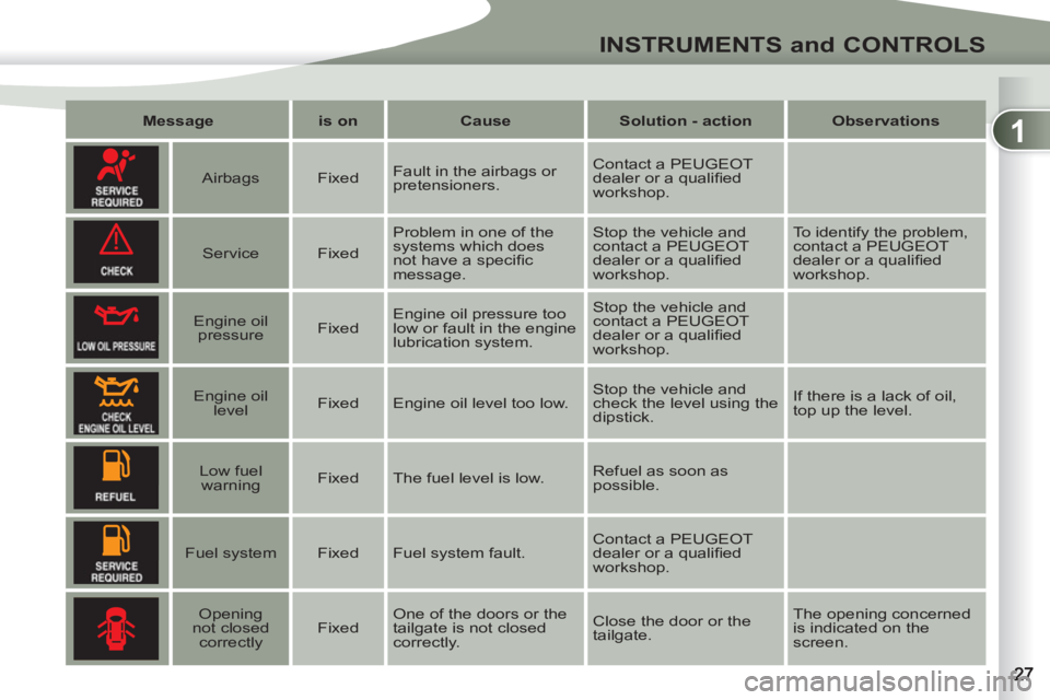PEUGEOT 4007 2012 Owners Manual 1
!
INSTRUMENTS and CONTROLS
   
 
Message 
 
   
 
is on 
 
   
 
Cause 
 
   
 
Solution - action 
 
   
 
Observations 
 
 
 
 
 
  
 
Airbags    
Fixed    Fault in the airbags or 
pretensioners.  