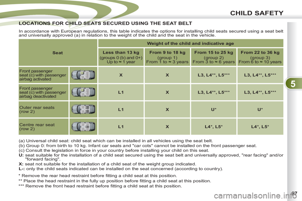 PEUGEOT 4007 2012 Owners Manual 5
CHILD SAFETY
LOCATIONS FOR CHILD SEATS SECURED USING THE SEAT BELTLOCATIONS FOR CHILD SEATS S
In accordance with European regulations, this table indicates the options for installing child seats s PEUGEOT 4007 2012 Owners Manual 5
CHILD SAFETY
LOCATIONS FOR CHILD SEATS SECURED USING THE SEAT BELTLOCATIONS FOR CHILD SEATS S
In accordance with European regulations, this table indicates the options for installing child seats s