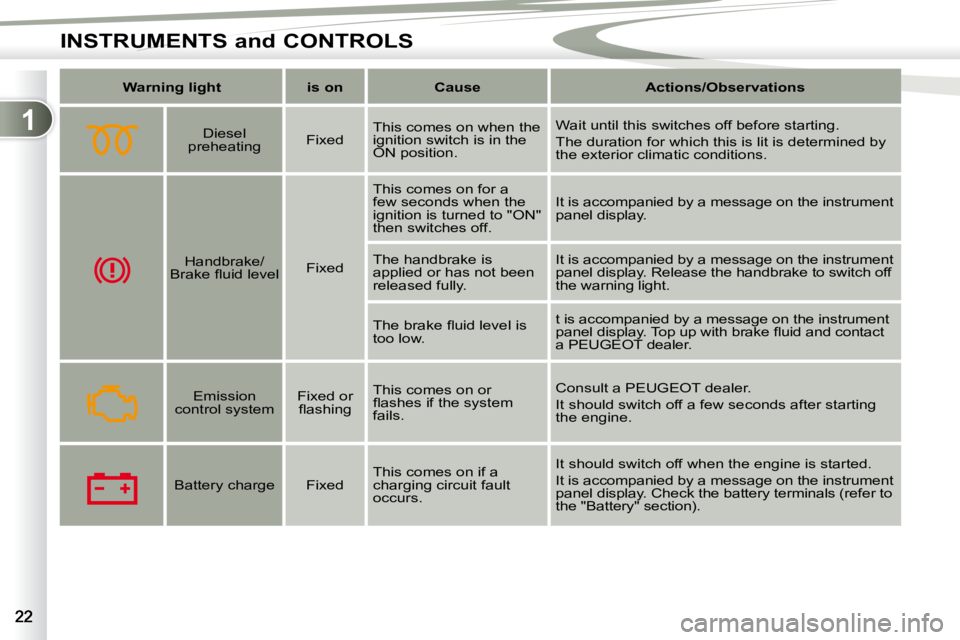 PEUGEOT 4007 2009 User Guide 1
INSTRUMENTS and CONTROLS
   
Warning light        is on        Cause        Actions/Observations   
      Diesel 
preheating     Fixed   This comes on when the  
ignition switch is in the 
ON positi