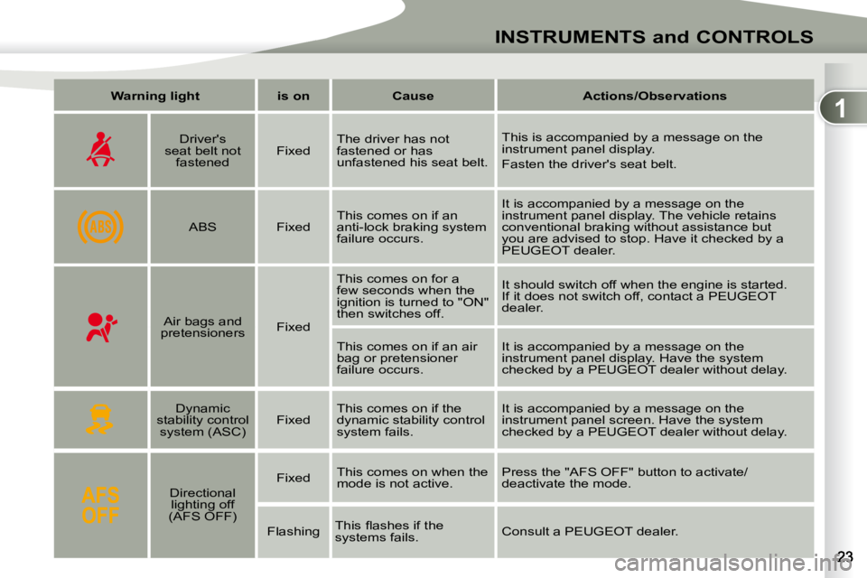 PEUGEOT 4007 2009 User Guide 1
INSTRUMENTS and CONTROLS
   
Warning light        is on        Cause        Actions/Observations   
      Driver's 
seat belt not  fastened     Fixed   The driver has not  
fastened or has 
unfa