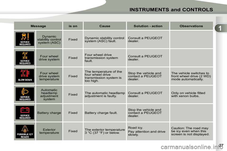 PEUGEOT 4007 2009 Owners Manual 1
INSTRUMENTS and CONTROLS
Message is on Cause Solution - action Observations
Dynamic
stability control system (ASC) Fixed
Dynamic stability control PEUGEOT 4007 2009 Owners Manual 1
INSTRUMENTS and CONTROLS
Message is on Cause Solution - action Observations
Dynamic
stability control system (ASC) Fixed
Dynamic stability control